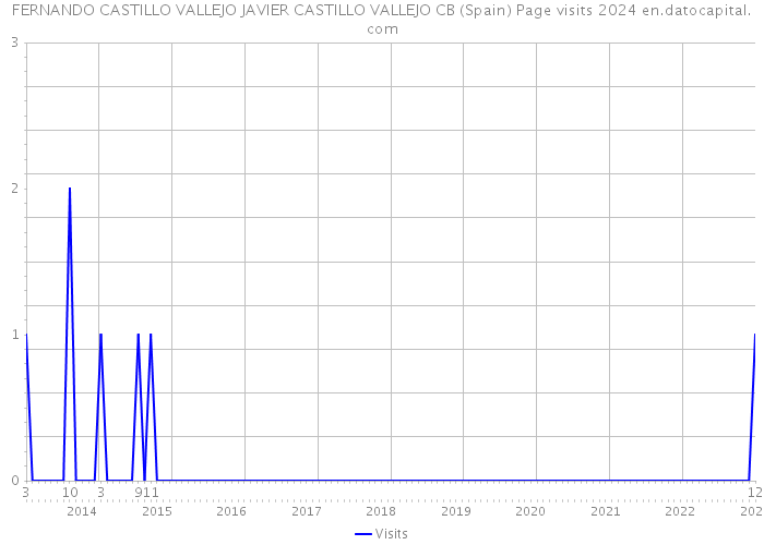 FERNANDO CASTILLO VALLEJO JAVIER CASTILLO VALLEJO CB (Spain) Page visits 2024 