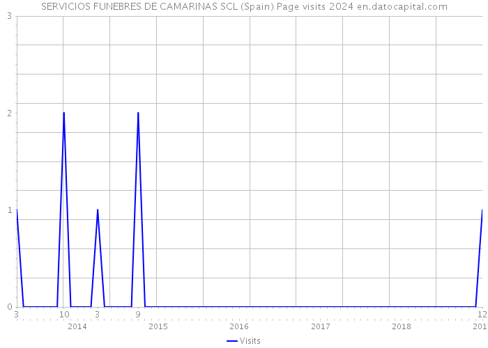 SERVICIOS FUNEBRES DE CAMARINAS SCL (Spain) Page visits 2024 