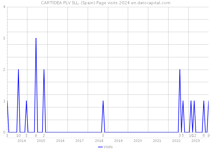 CARTIDEA PLV SLL. (Spain) Page visits 2024 