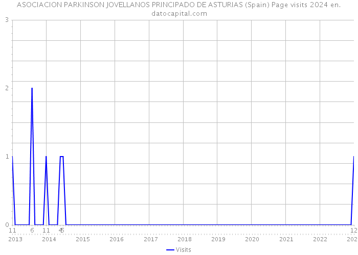 ASOCIACION PARKINSON JOVELLANOS PRINCIPADO DE ASTURIAS (Spain) Page visits 2024 