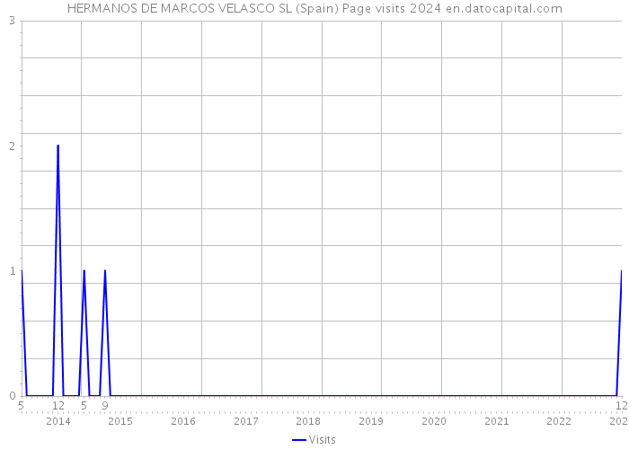 HERMANOS DE MARCOS VELASCO SL (Spain) Page visits 2024 