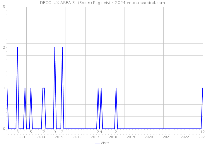 DECOLUX AREA SL (Spain) Page visits 2024 