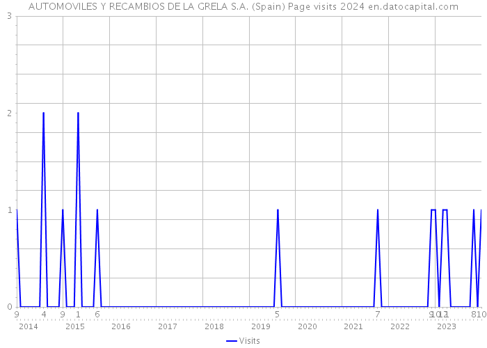 AUTOMOVILES Y RECAMBIOS DE LA GRELA S.A. (Spain) Page visits 2024 