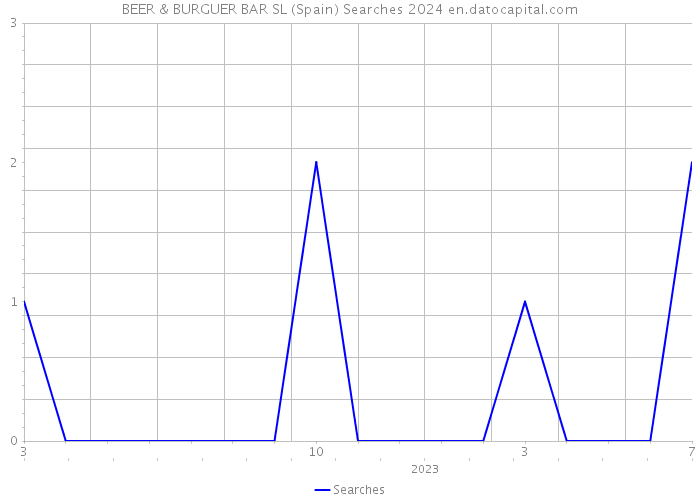 BEER & BURGUER BAR SL (Spain) Searches 2024 