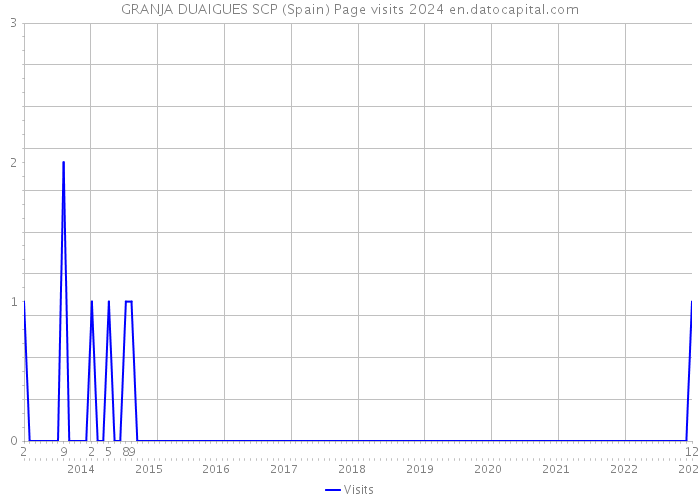 GRANJA DUAIGUES SCP (Spain) Page visits 2024 