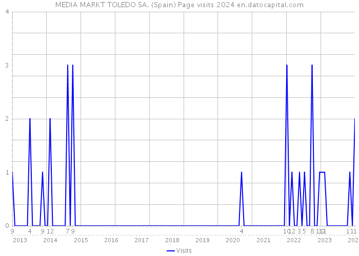 MEDIA MARKT TOLEDO SA. (Spain) Page visits 2024 