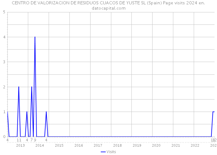 CENTRO DE VALORIZACION DE RESIDUOS CUACOS DE YUSTE SL (Spain) Page visits 2024 