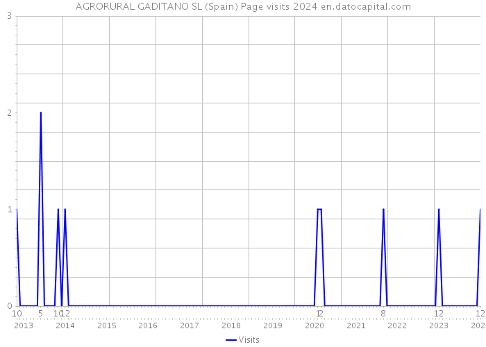 AGRORURAL GADITANO SL (Spain) Page visits 2024 