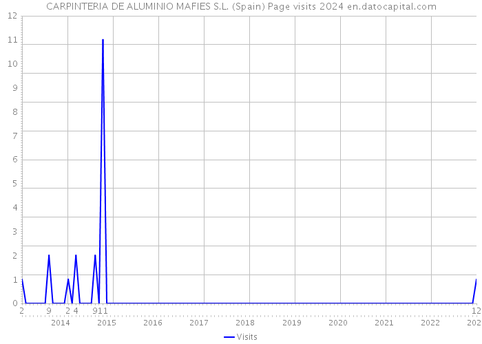 CARPINTERIA DE ALUMINIO MAFIES S.L. (Spain) Page visits 2024 