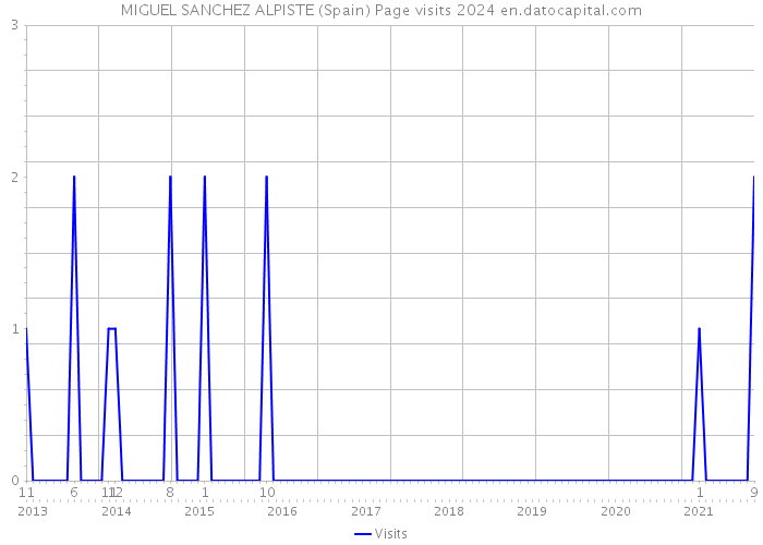 MIGUEL SANCHEZ ALPISTE (Spain) Page visits 2024 