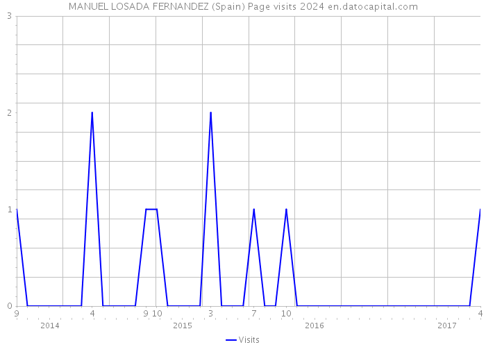 MANUEL LOSADA FERNANDEZ (Spain) Page visits 2024 