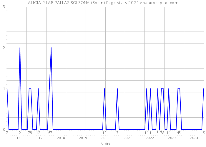 ALICIA PILAR PALLAS SOLSONA (Spain) Page visits 2024 