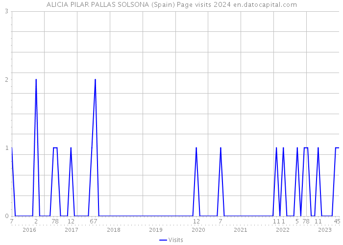 ALICIA PILAR PALLAS SOLSONA (Spain) Page visits 2024 