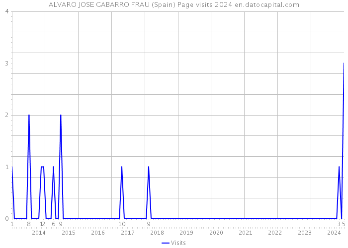 ALVARO JOSE GABARRO FRAU (Spain) Page visits 2024 