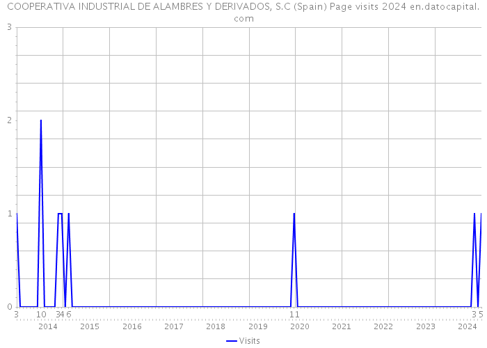 COOPERATIVA INDUSTRIAL DE ALAMBRES Y DERIVADOS, S.C (Spain) Page visits 2024 