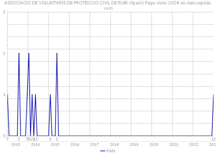 ASSOCIACIO DE VOLUNTARIS DE PROTECCIO CIVIL DE RUBI (Spain) Page visits 2024 