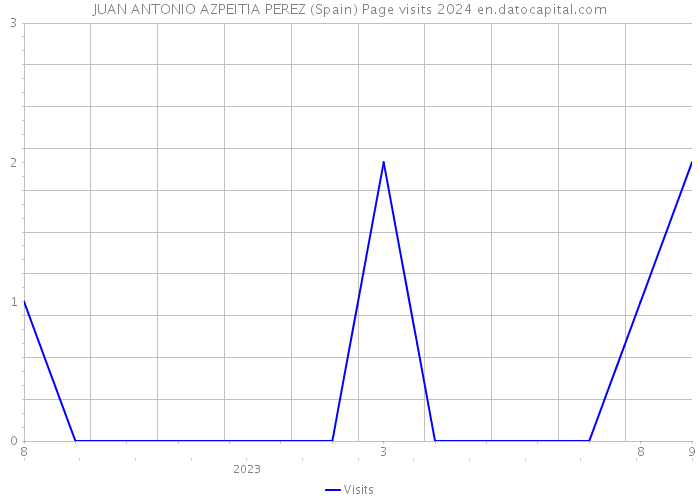 JUAN ANTONIO AZPEITIA PEREZ (Spain) Page visits 2024 