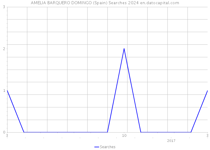 AMELIA BARQUERO DOMINGO (Spain) Searches 2024 