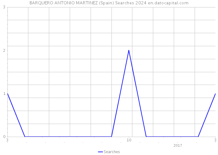 BARQUERO ANTONIO MARTINEZ (Spain) Searches 2024 