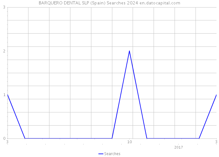 BARQUERO DENTAL SLP (Spain) Searches 2024 