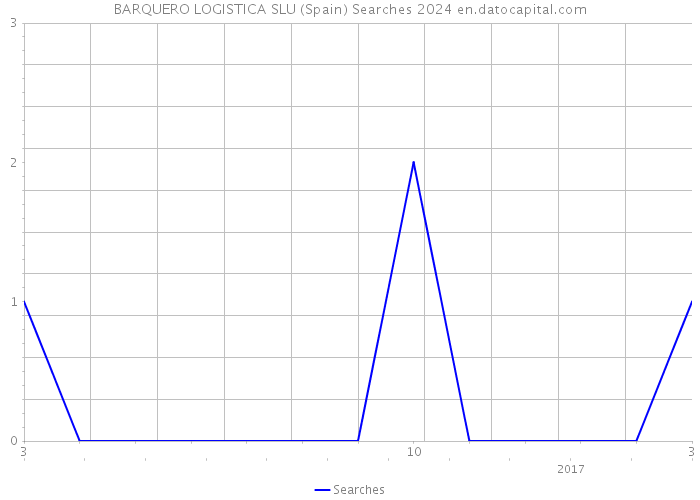 BARQUERO LOGISTICA SLU (Spain) Searches 2024 