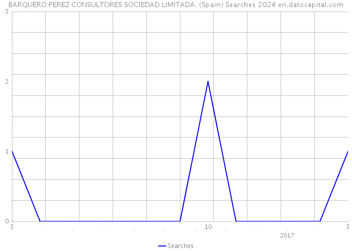 BARQUERO PEREZ CONSULTORES SOCIEDAD LIMITADA. (Spain) Searches 2024 