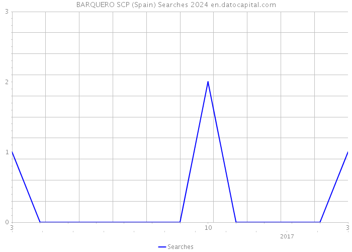 BARQUERO SCP (Spain) Searches 2024 