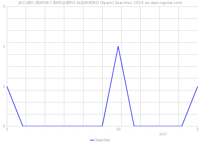 JACOBO ZBARSKY BARQUERO ALEJANDRO (Spain) Searches 2024 