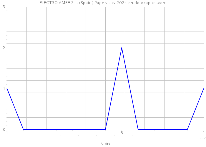 ELECTRO AMFE S.L. (Spain) Page visits 2024 