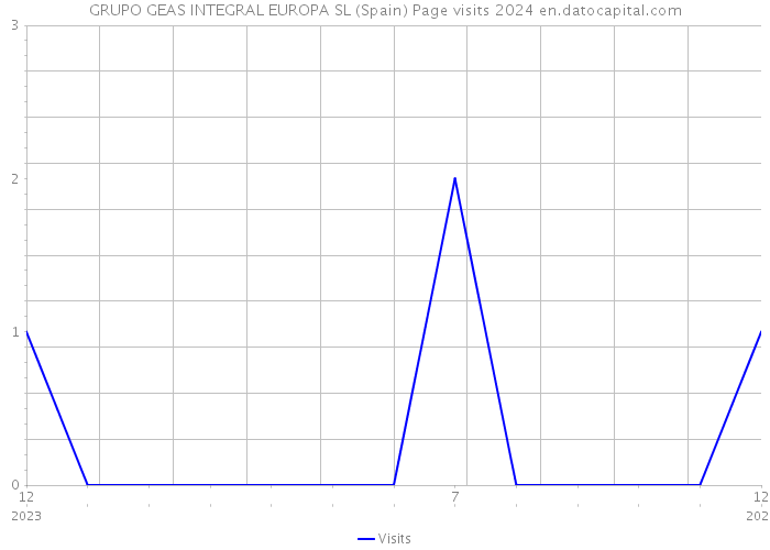 GRUPO GEAS INTEGRAL EUROPA SL (Spain) Page visits 2024 