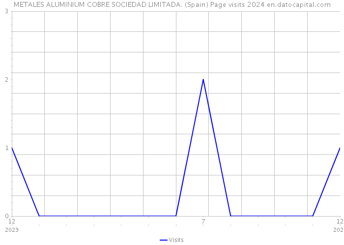 METALES ALUMINIUM COBRE SOCIEDAD LIMITADA. (Spain) Page visits 2024 
