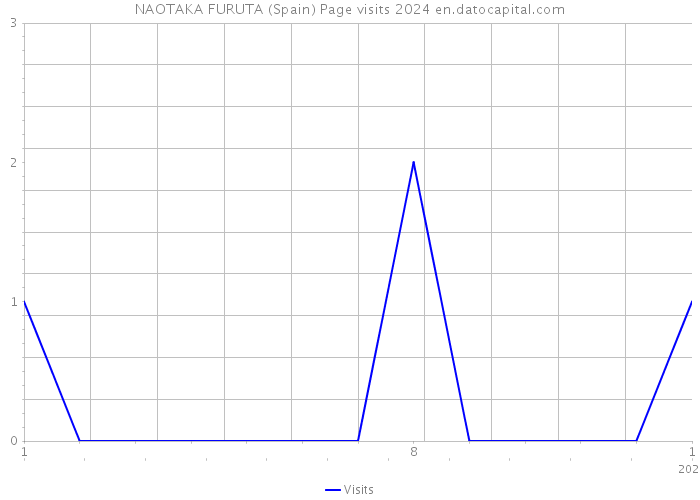 NAOTAKA FURUTA (Spain) Page visits 2024 