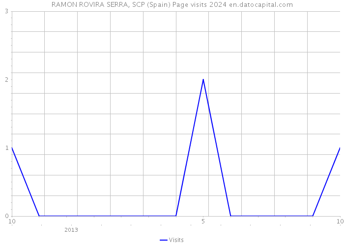 RAMON ROVIRA SERRA, SCP (Spain) Page visits 2024 