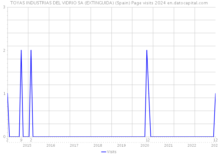 TOYAS INDUSTRIAS DEL VIDRIO SA (EXTINGUIDA) (Spain) Page visits 2024 