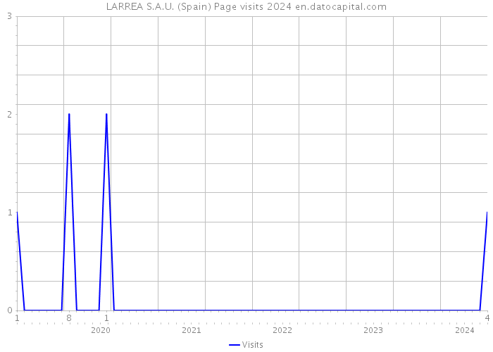 LARREA S.A.U. (Spain) Page visits 2024 