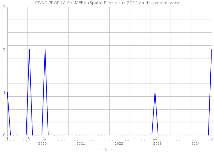 CDAD PROP LA PALMERA (Spain) Page visits 2024 