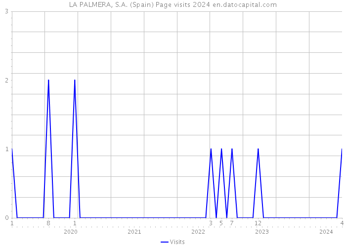 LA PALMERA, S.A. (Spain) Page visits 2024 