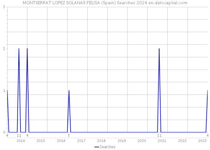 MONTSERRAT LOPEZ SOLANAS FELISA (Spain) Searches 2024 