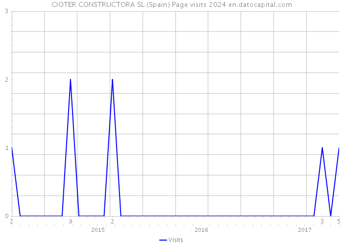 CIOTER CONSTRUCTORA SL (Spain) Page visits 2024 