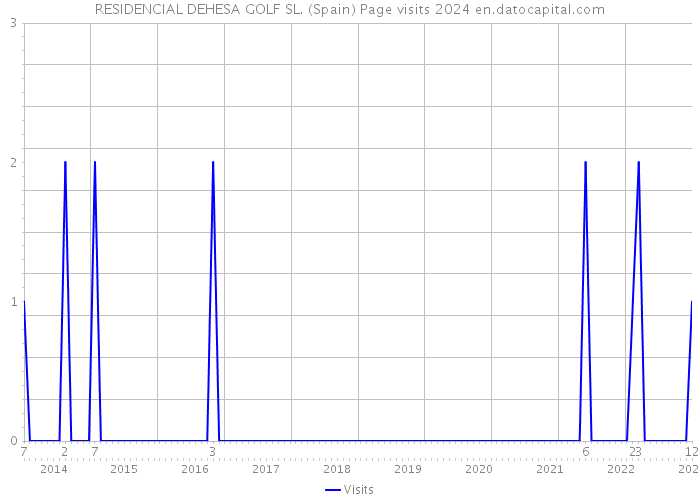 RESIDENCIAL DEHESA GOLF SL. (Spain) Page visits 2024 