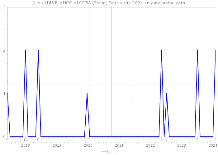 JUAN LUIS BLANCO ALCOBA (Spain) Page visits 2024 