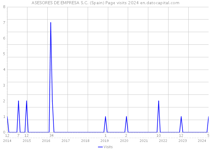ASESORES DE EMPRESA S.C. (Spain) Page visits 2024 