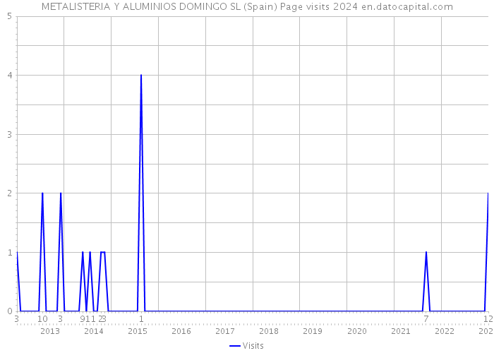 METALISTERIA Y ALUMINIOS DOMINGO SL (Spain) Page visits 2024 