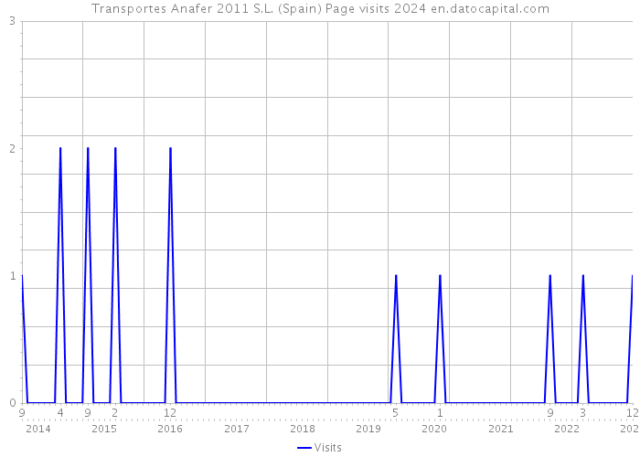 Transportes Anafer 2011 S.L. (Spain) Page visits 2024 