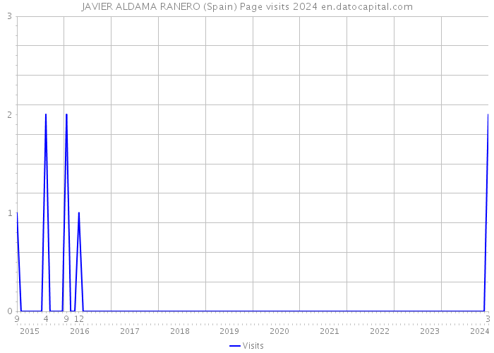 JAVIER ALDAMA RANERO (Spain) Page visits 2024 