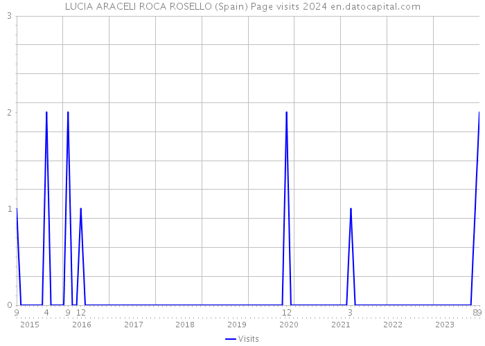 LUCIA ARACELI ROCA ROSELLO (Spain) Page visits 2024 