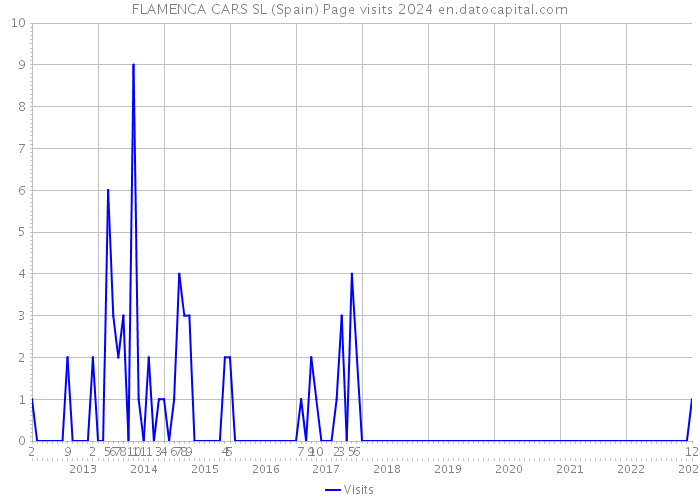 FLAMENCA CARS SL (Spain) Page visits 2024 