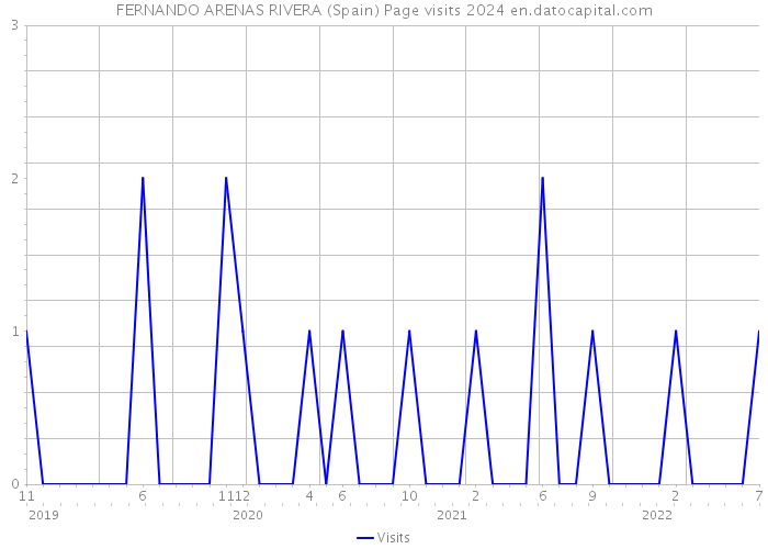 FERNANDO ARENAS RIVERA (Spain) Page visits 2024 