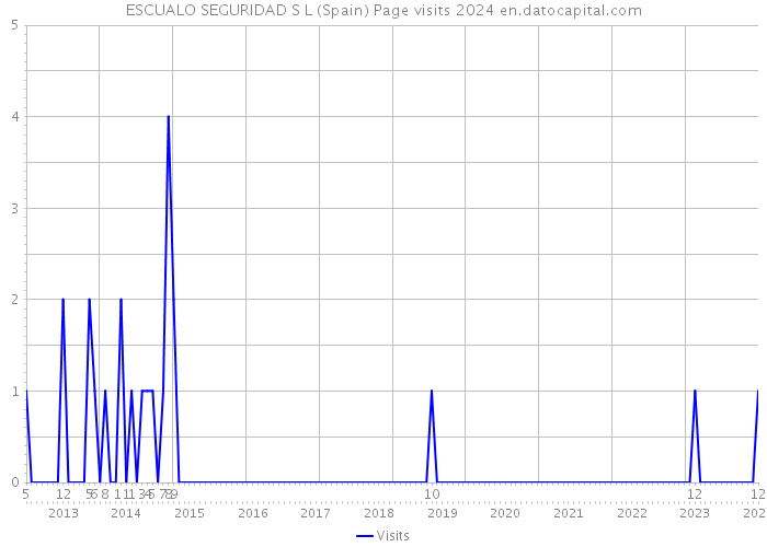 ESCUALO SEGURIDAD S L (Spain) Page visits 2024 