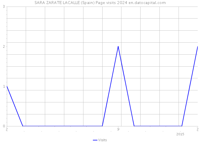 SARA ZARATE LACALLE (Spain) Page visits 2024 